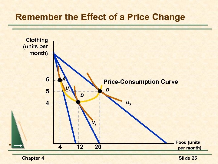 Remember the Effect of a Price Change Clothing (units per month) A 6 Price-Consumption