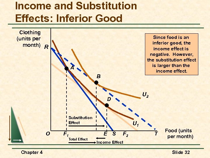 Income and Substitution Effects: Inferior Good Clothing (units per month) R Since food is