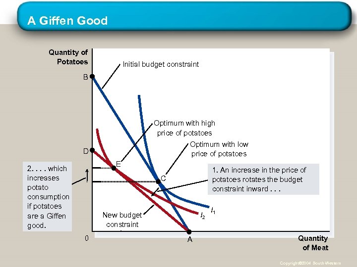 A Giffen Good Quantity of Potatoes Initial budget constraint B Optimum with high price