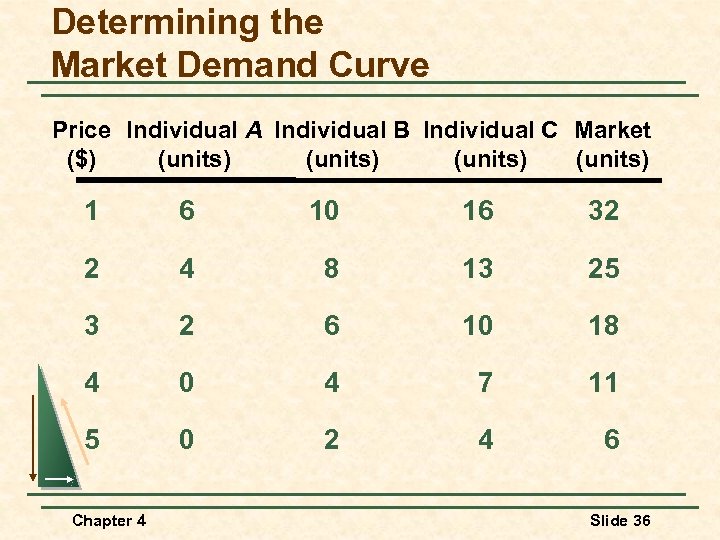 Determining the Market Demand Curve Price Individual A Individual B Individual C Market ($)