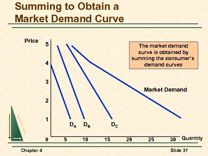 Summing to Obtain a Market Demand Curve Price 5 The market demand curve is