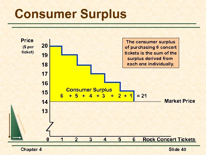 Consumer Surplus Price ($ per ticket) The consumer surplus of purchasing 6 concert tickets