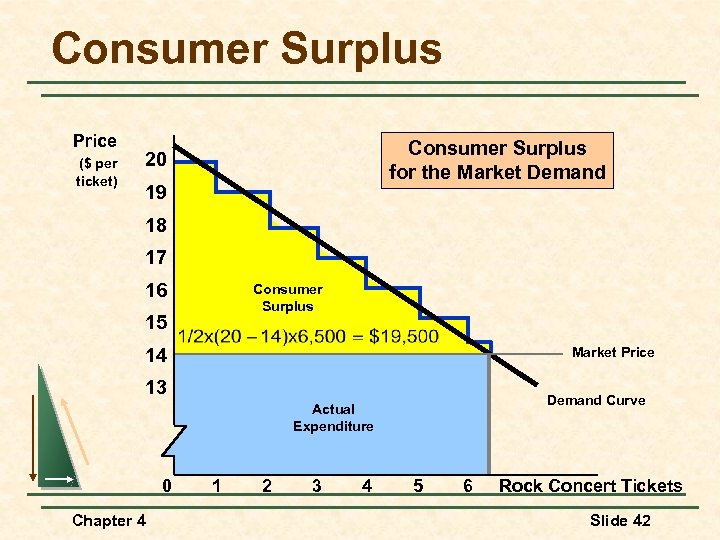 Consumer Surplus Price ($ per ticket) Consumer Surplus for the Market Demand 20 19