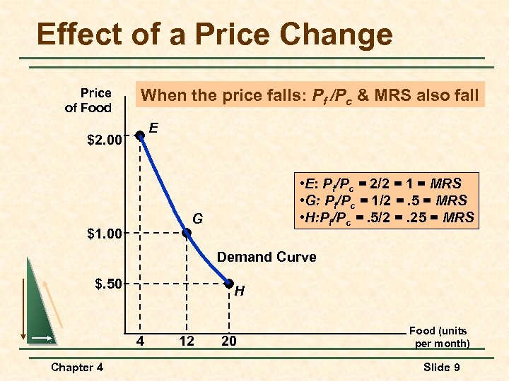 Effect of a Price Change Price of Food When the price falls: Pf /Pc