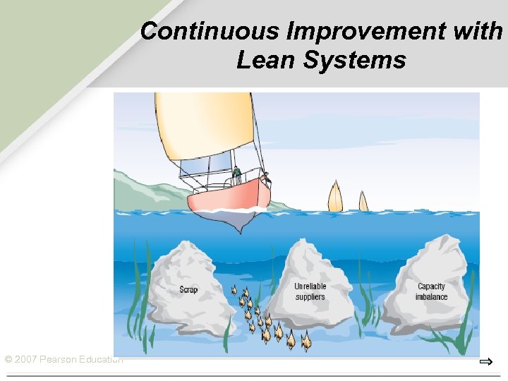 Continuous Improvement with Lean Systems © 2007 Pearson Education 