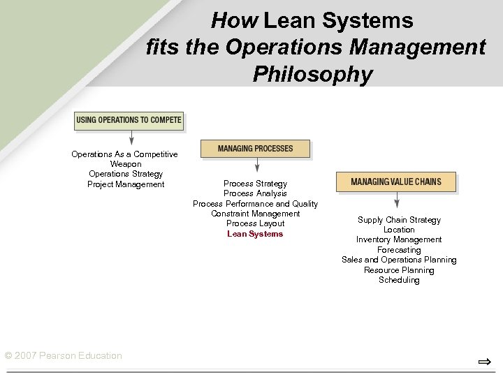 How Lean Systems fits the Operations Management Philosophy Operations As a Competitive Weapon Operations