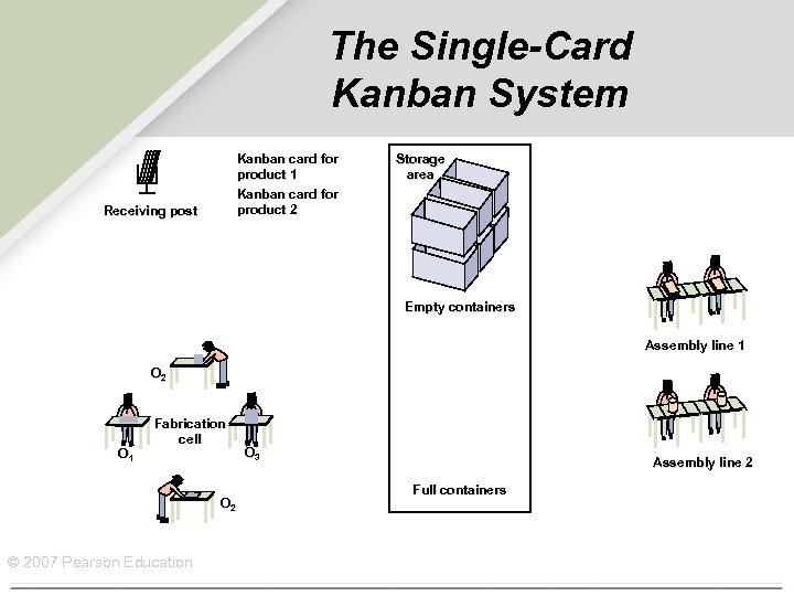 The Single-Card Kanban System Kanban card for product 1 Kanban card for product 2
