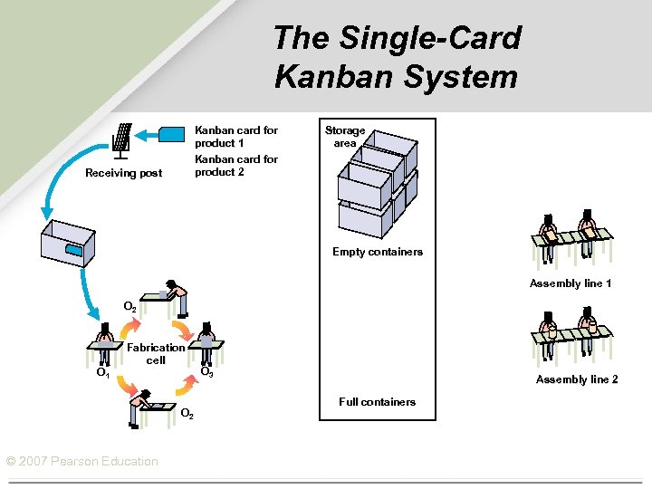 The Single-Card Kanban System Kanban card for product 1 Kanban card for product 2