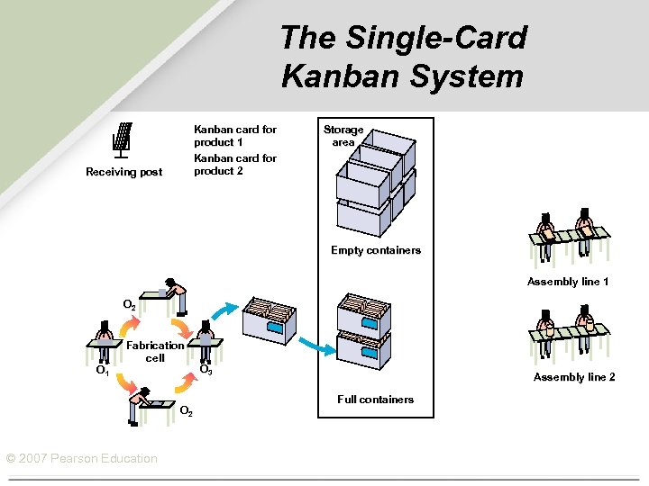 The Single-Card Kanban System Kanban card for product 1 Kanban card for product 2