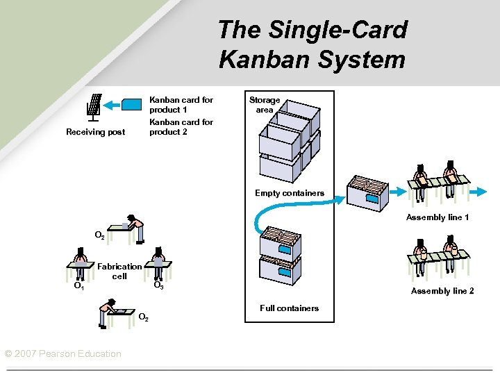The Single-Card Kanban System Kanban card for product 1 Kanban card for product 2