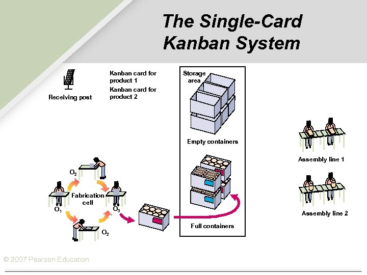 The Single-Card Kanban System Kanban card for product 1 Kanban card for product 2