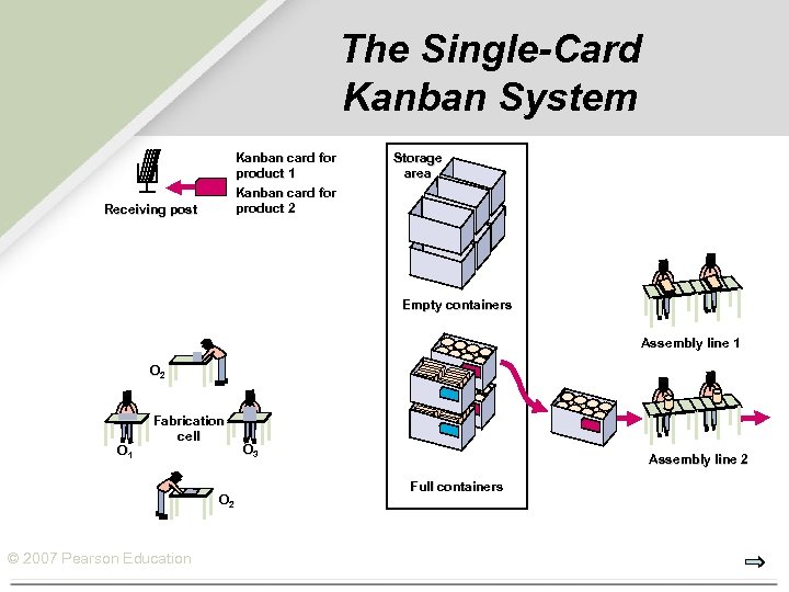 The Single-Card Kanban System Kanban card for product 1 Kanban card for product 2