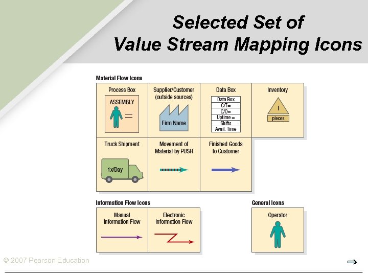 Selected Set of Value Stream Mapping Icons © 2007 Pearson Education 