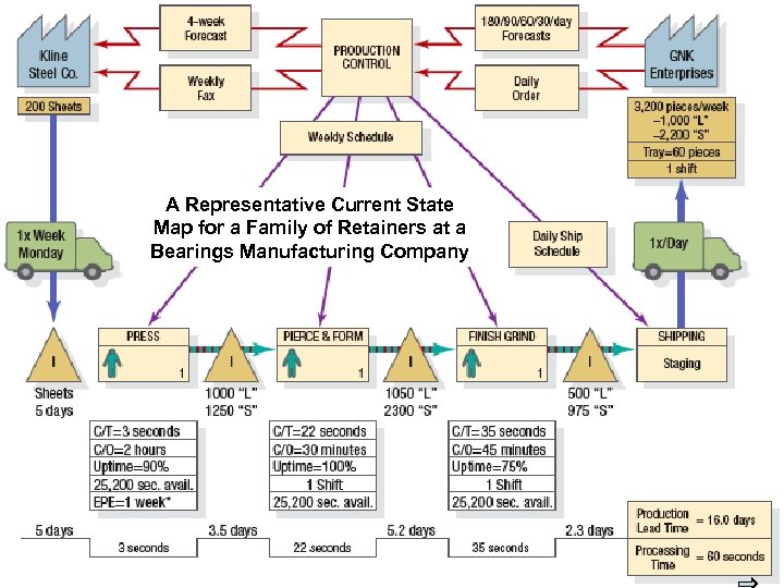 A Representative Current State Map for a Family of Retainers at a Bearings Manufacturing