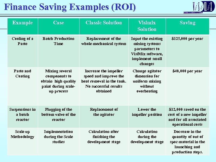 Finance Saving Examples (ROI) Example Case Classic Solution Visimix Solution Saving Cooling of a