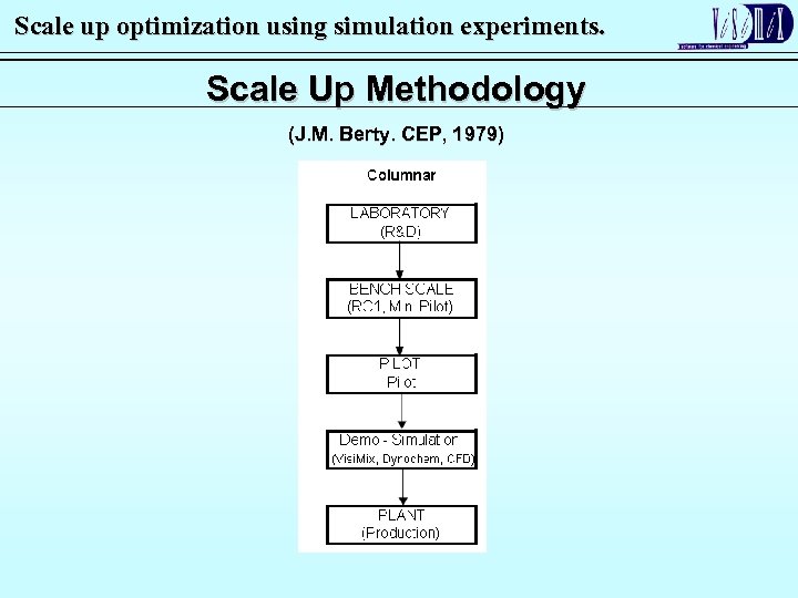 Scale up optimization using simulation experiments. Scale Up Methodology (J. M. Berty. CEP, 1979)