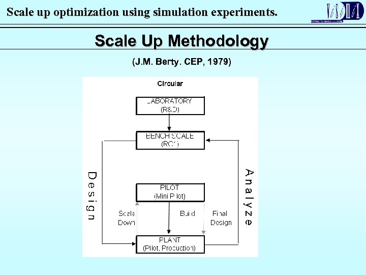 Scale up optimization using simulation experiments. Scale Up Methodology (J. M. Berty. CEP, 1979)