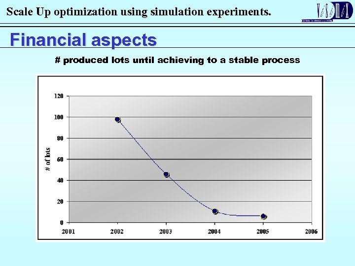 Scale Up optimization using simulation experiments. Financial aspects # produced lots until achieving to