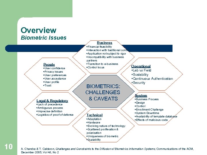 Overview Biometric Issues Business People • User confidence • Privacy issues • User preferences