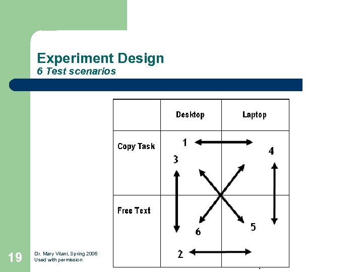 Experiment Design 6 Test scenarios 19 Dr. Mary Vilani, Spring 2006 Used with permission