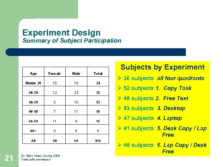 Experiment Design Summary of Subject Participation Subjects by Experiment Ø 36 subjects all four