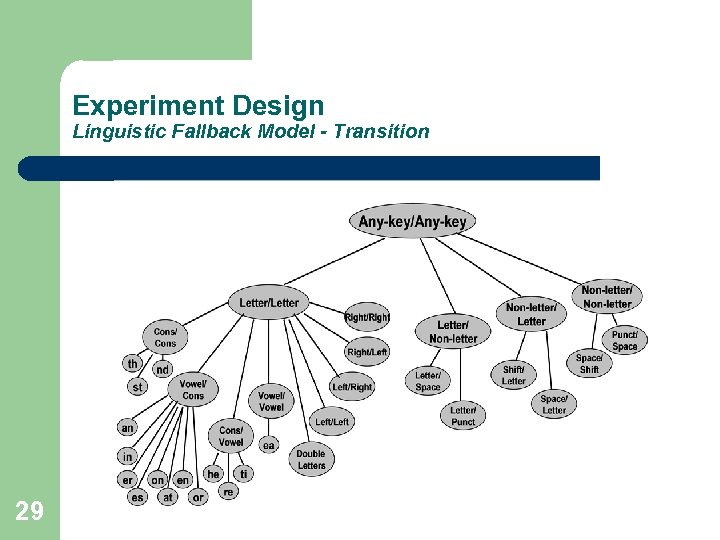 Experiment Design Linguistic Fallback Model - Transition 29 