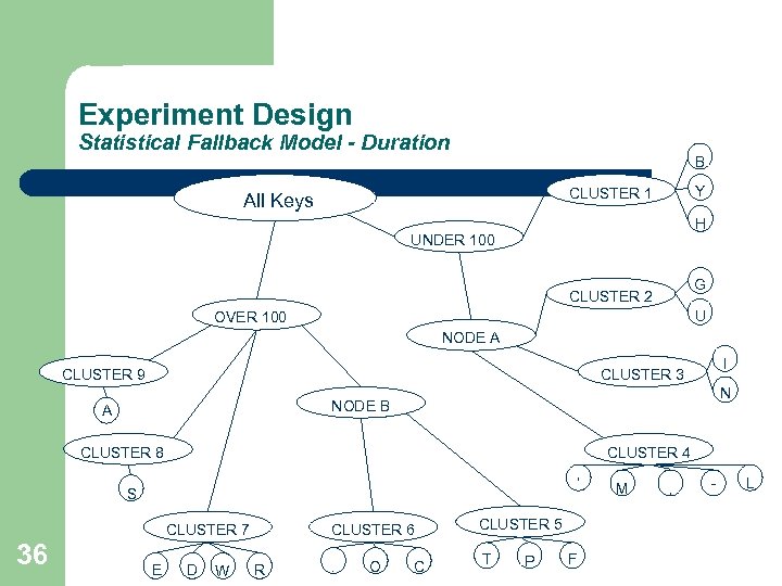 Experiment Design Statistical Fallback Model - Duration B Y CLUSTER 1 All Keys H