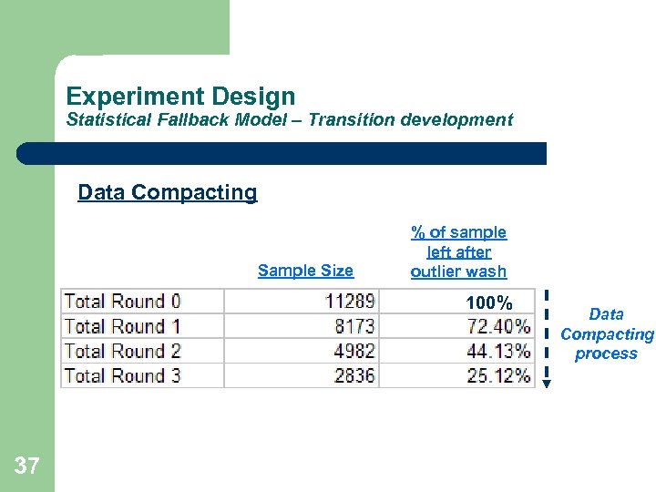 Experiment Design Statistical Fallback Model – Transition development Data Compacting Sample Size % of