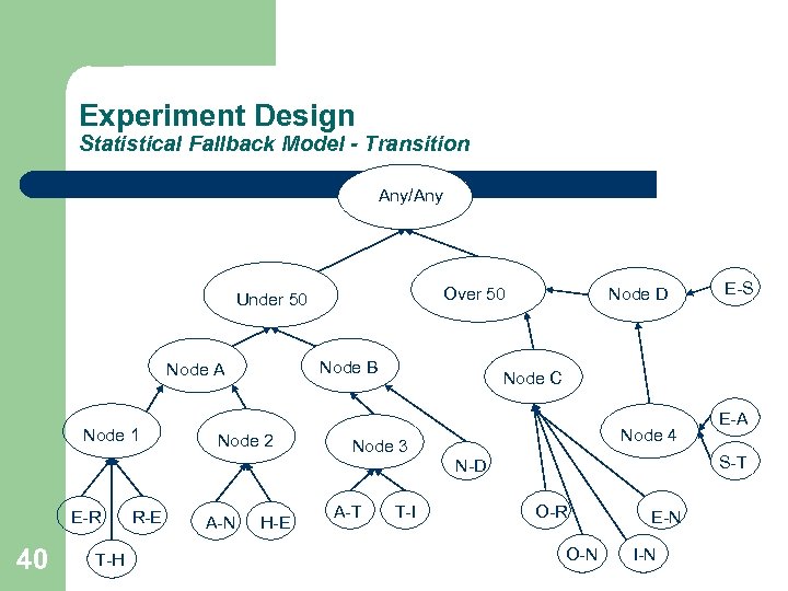 Experiment Design Statistical Fallback Model - Transition Any/Any Over 50 Under 50 Node B