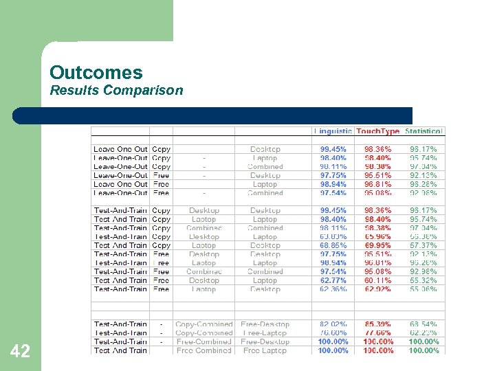 Outcomes Results Comparison 42 