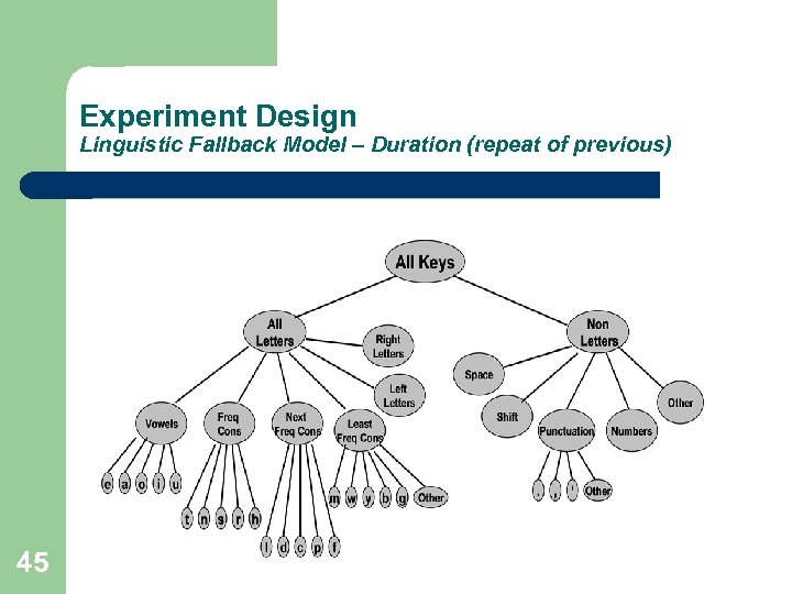 Experiment Design Linguistic Fallback Model – Duration (repeat of previous) 45 