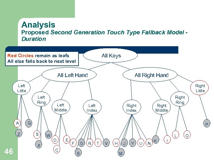Analysis Proposed Second Generation Touch Type Fallback Model Duration All Keys Red Circles remain