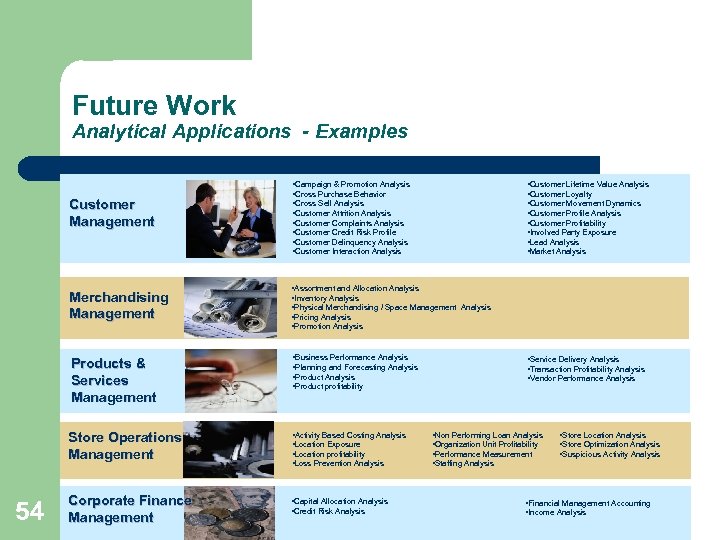 Future Work Analytical Applications - Examples Customer Management Merchandising Management Products & Services Management