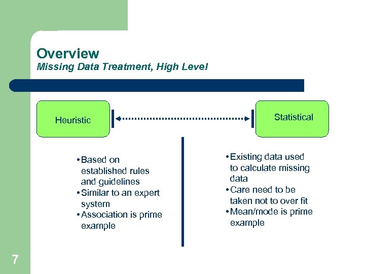 Overview Missing Data Treatment, High Level Heuristic • Based on established rules and guidelines