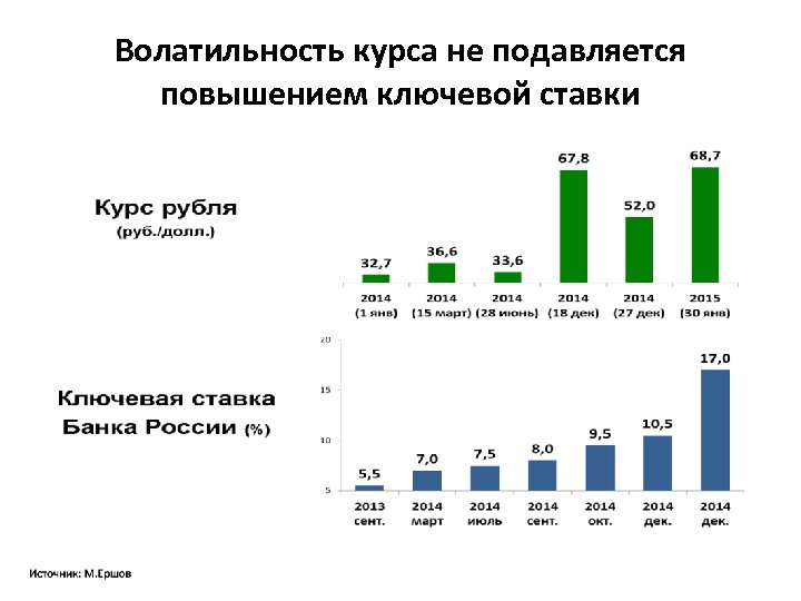 Волатильность курса не подавляется повышением ключевой ставки 