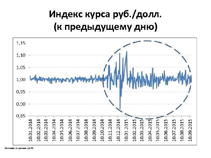 Индекс курса руб. /долл. (к предыдущему дню) Источник: по данным ЦБ РФ. 