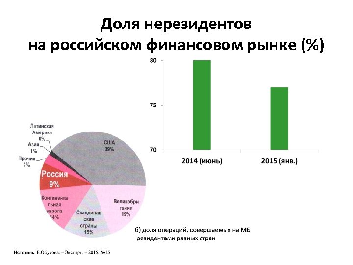 Доля нерезидентов на российском финансовом рынке (%) 