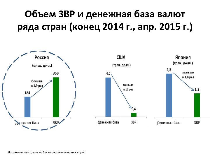 Объем ЗВР и денежная база валют ряда стран (конец 2014 г. , апр. 2015
