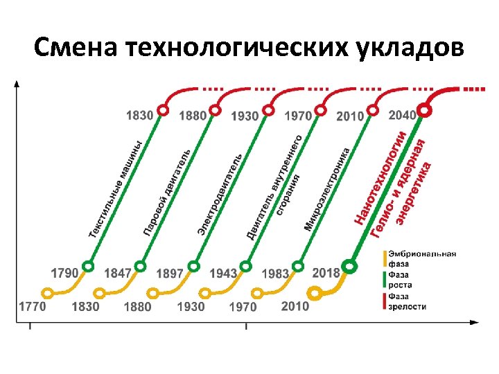 Смена технологических укладов 