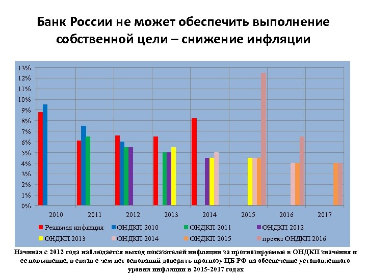Банк России не может обеспечить выполнение собственной цели – снижение инфляции 13% 12% 11%