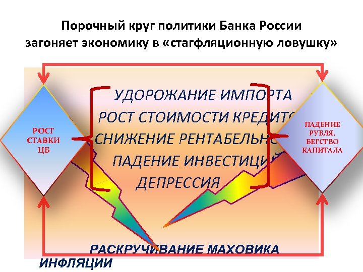 Порочный круг политики Банка России загоняет экономику в «стагфляционную ловушку» РОСТ СТАВКИ ЦБ УДОРОЖАНИЕ