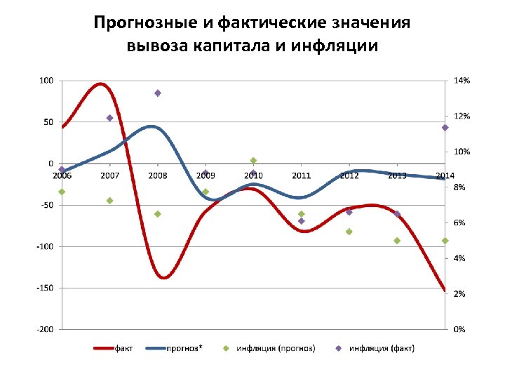 Прогнозные и фактические значения вывоза капитала и инфляции 