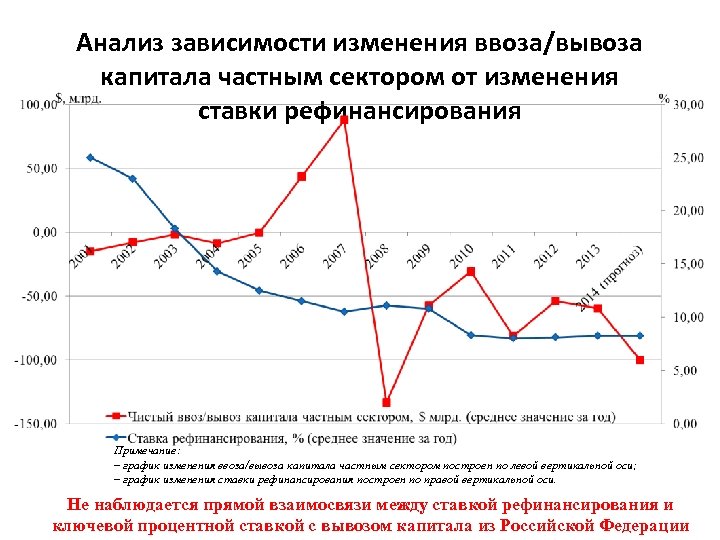 Анализ зависимости изменения ввоза/вывоза капитала частным сектором от изменения ставки рефинансирования Примечание: – график