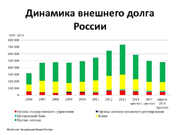 Внешний долг россии презентация