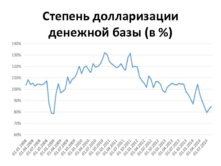 Степень долларизации денежной базы (в %) 