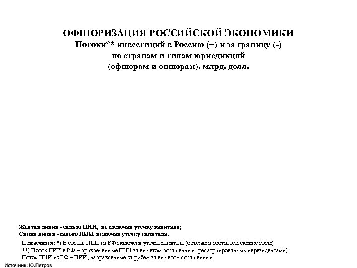 ОФШОРИЗАЦИЯ РОССИЙСКОЙ ЭКОНОМИКИ Потоки** инвестиций в Россию (+) и за границу (-) по странам