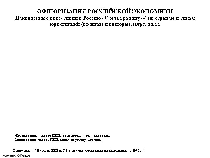ОФШОРИЗАЦИЯ РОССИЙСКОЙ ЭКОНОМИКИ Накопленные инвестиции в Россию (+) и за границу (-) по странам