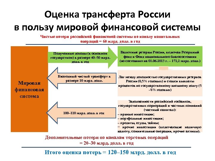 Оценка трансферта России в пользу мировой финансовой системы Чистые потери российской финансовой системы по