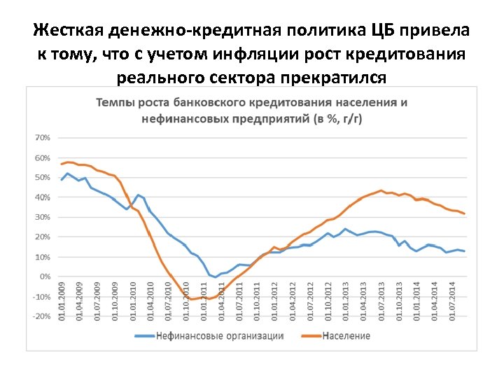 Жесткая денежно-кредитная политика ЦБ привела к тому, что с учетом инфляции рост кредитования реального