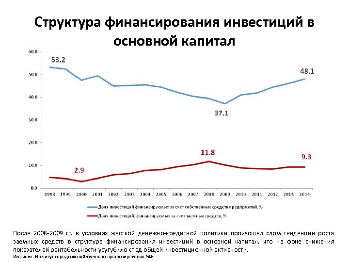 Структура финансирования инвестиций в основной капитал После 2008 -2009 гг. в условиях жесткой денежно-кредитной